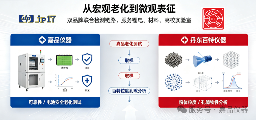 工况老化 + 粉体表征成套方案｜嘉品仪器 × 丹东百特，打通材料研发完整检测链路