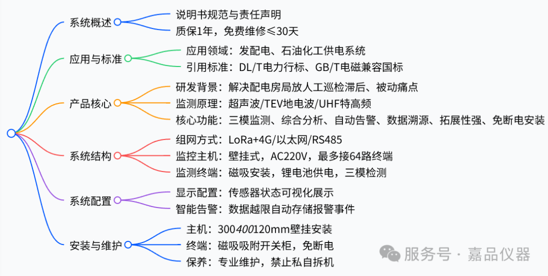 超声波 + 地电波（TEV）+ 特高频（UHF）三模融合监测精准解决配电房开关柜局部放电、绝缘老化的监测痛点