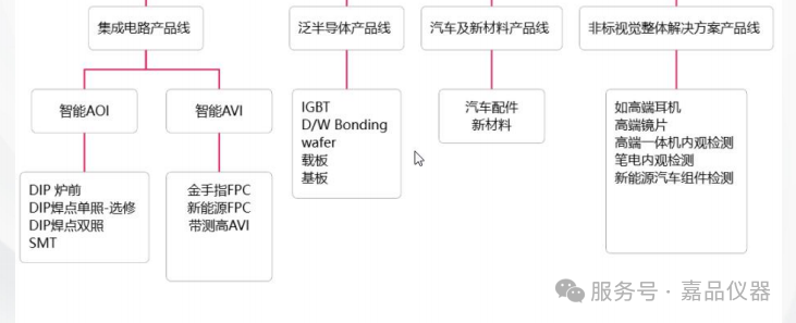 打造出全球首款无需手动设置参数的 AOI/AVI