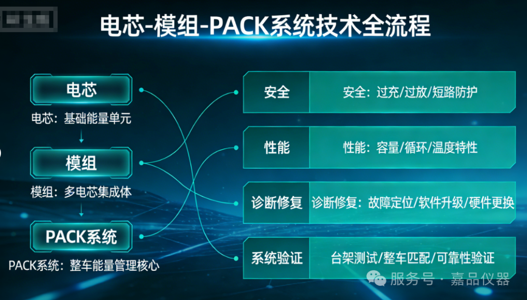 电芯、模组到PACK系统的安全、性能、诊断修复及系统验证