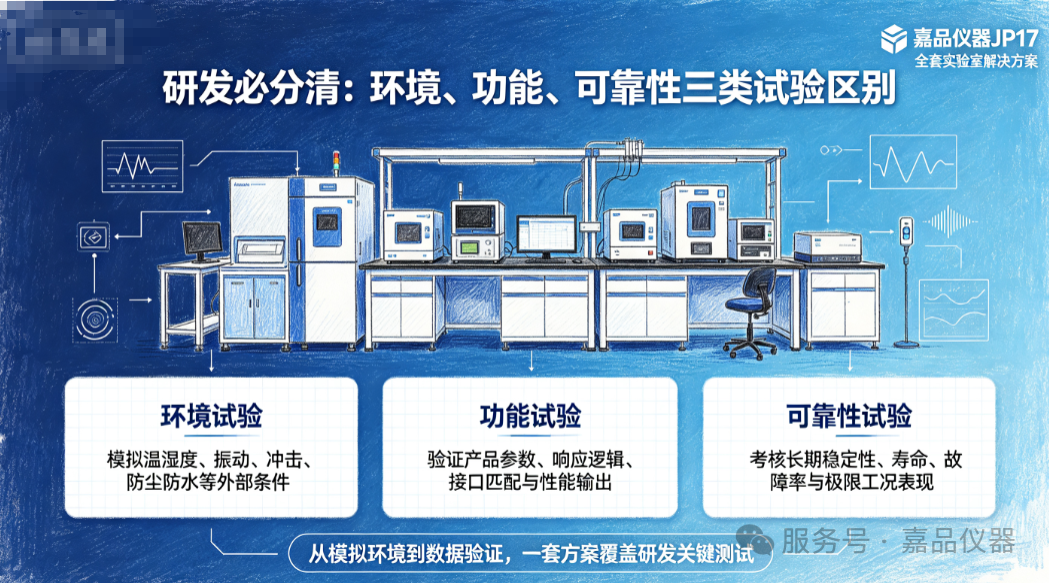 研发质检必分清：环境、功能、可靠性三类试验区别｜嘉品仪器JP17 全套实验室质检解决方案