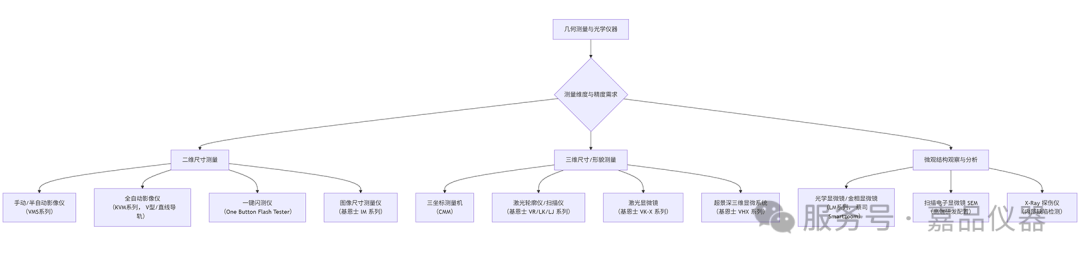 几何测量与光学仪器终极选型指南：从二维到三维，从宏观到微观